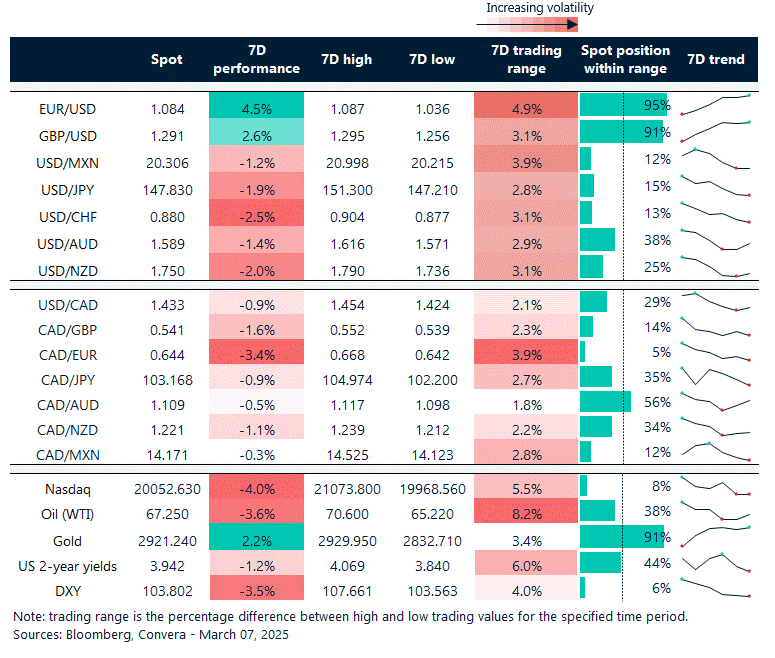 Table: 7-day currency trends and trading ranges. 
