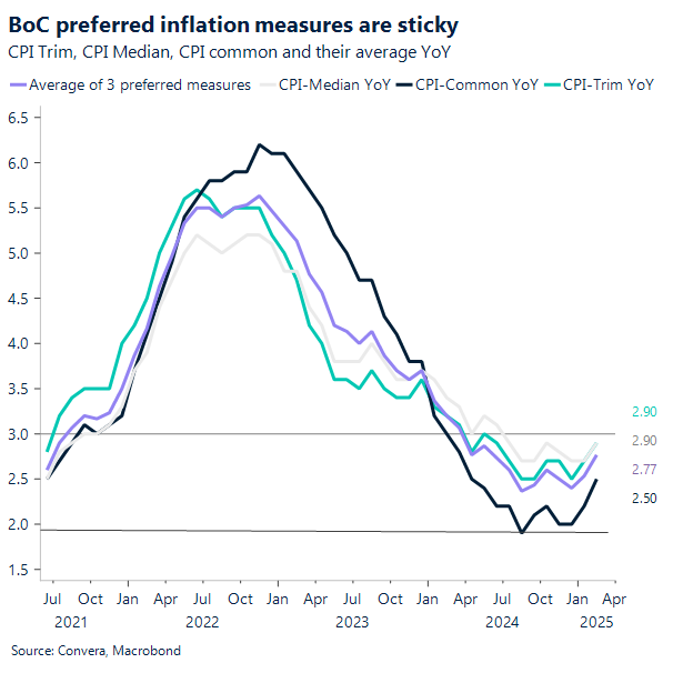 Chart Canadian inflation