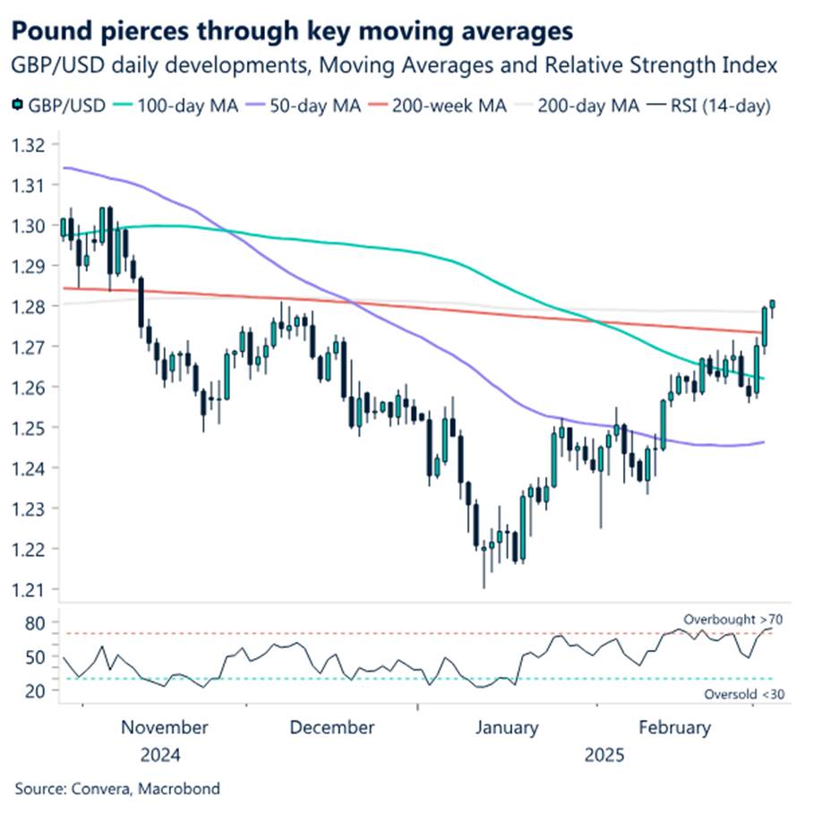 Chart: Pound pierces through key moving averages. 