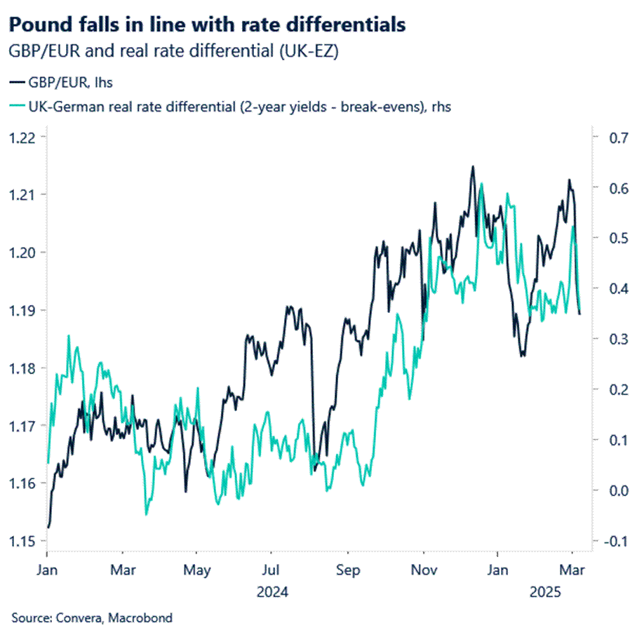 Chart: Pound falls in line with rate differentials 