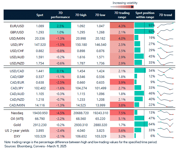Table: 7-day currency trends and trading ranges. 