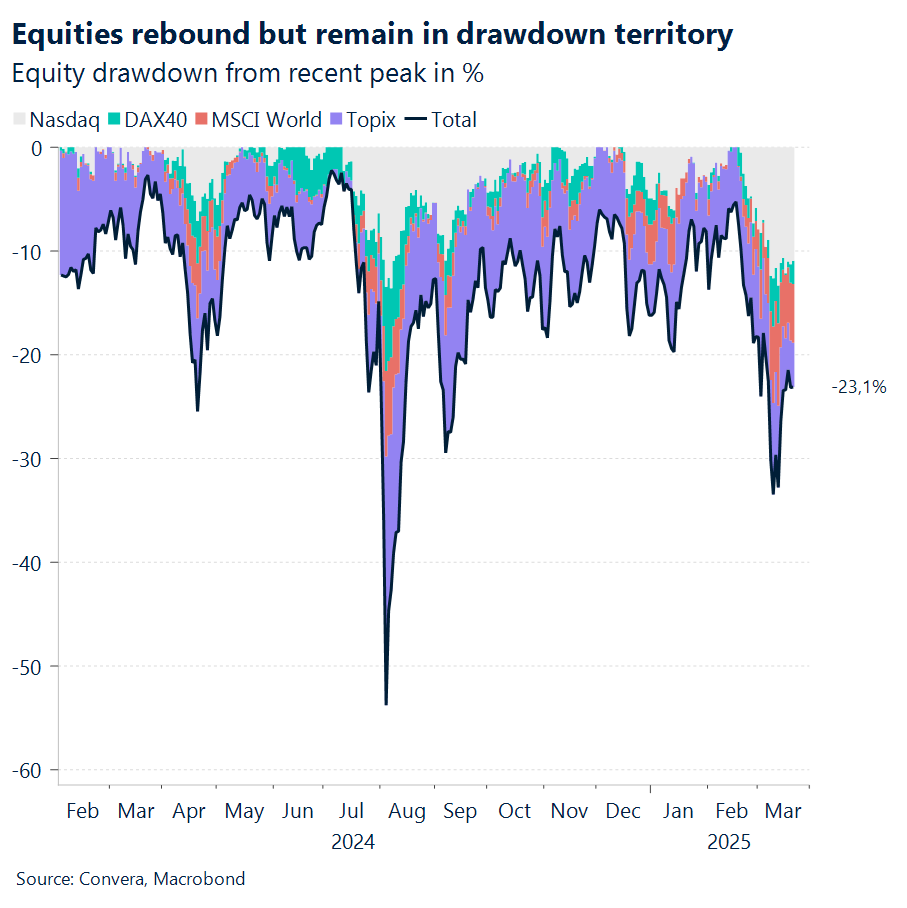 Chart of equity drawdown