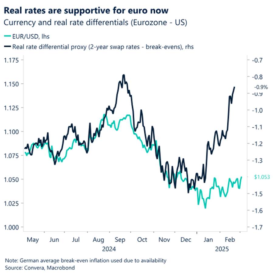 Chart: Real rates are supportive for euro now. 