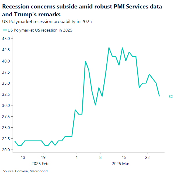 Chart recession odds