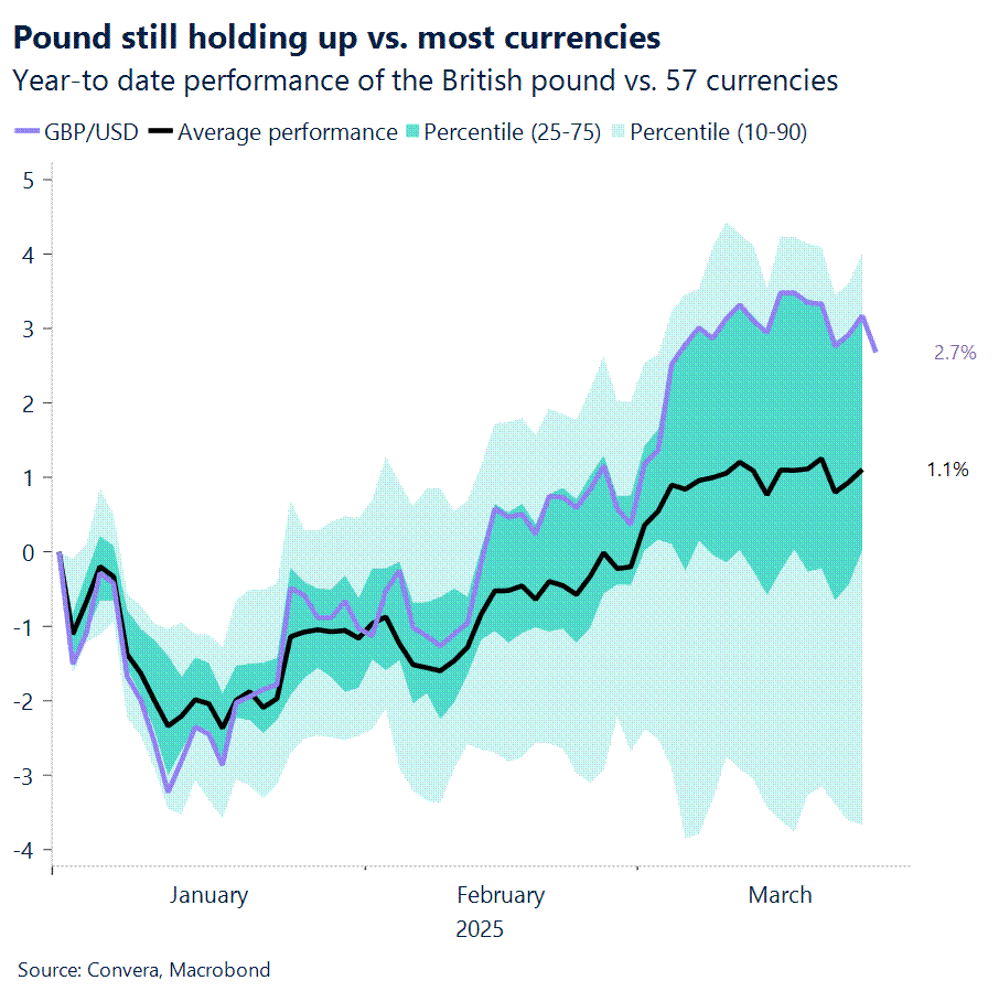 Pound ytd performance