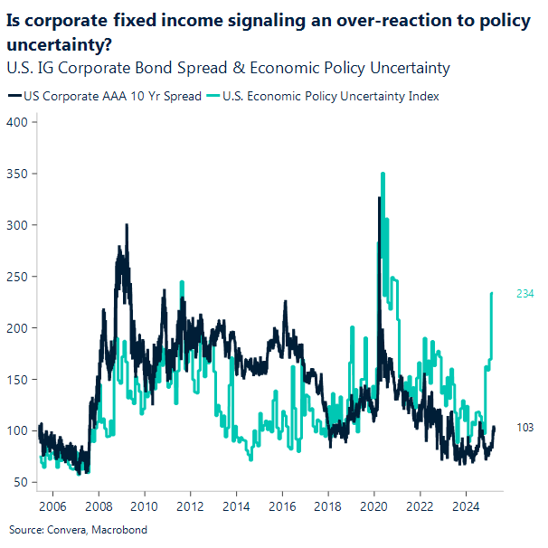Chart corporate spreads
