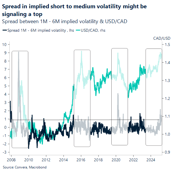 Chart 1m-6m vol spread