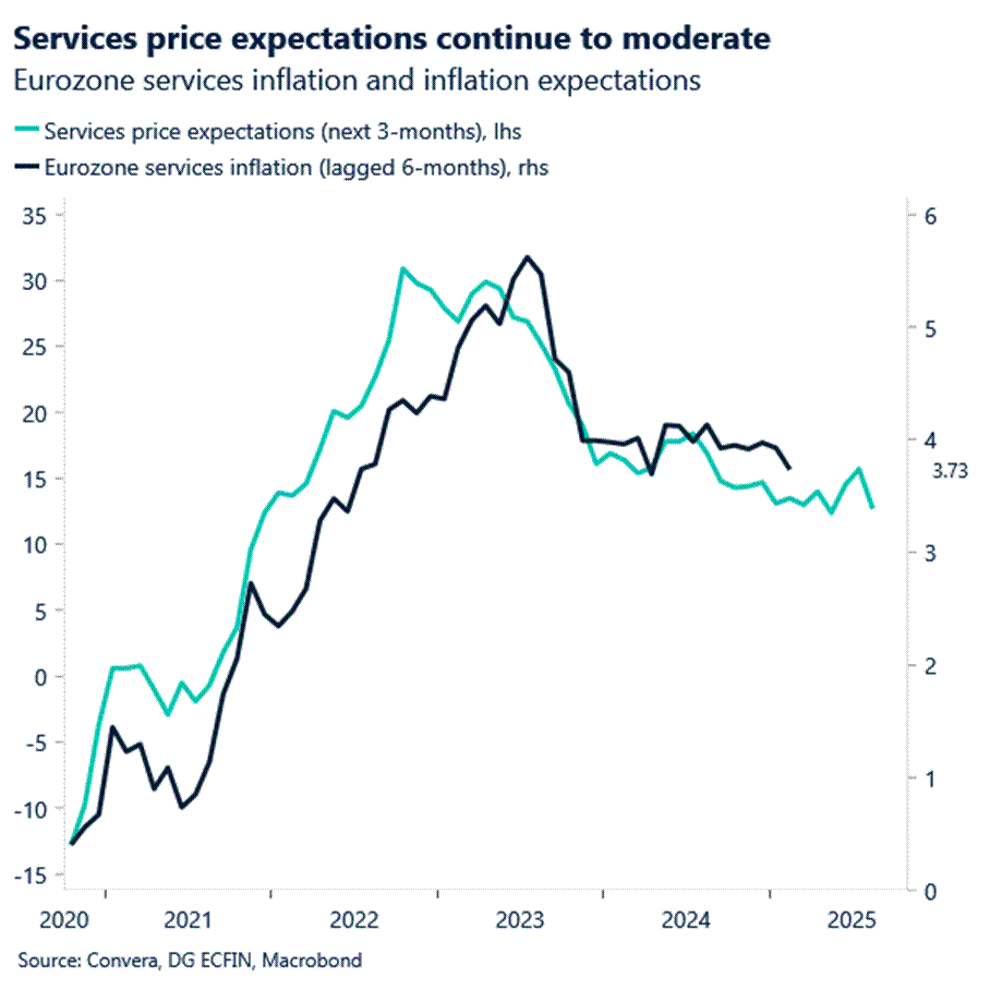 Chart: Services price expectations continue to moderate.