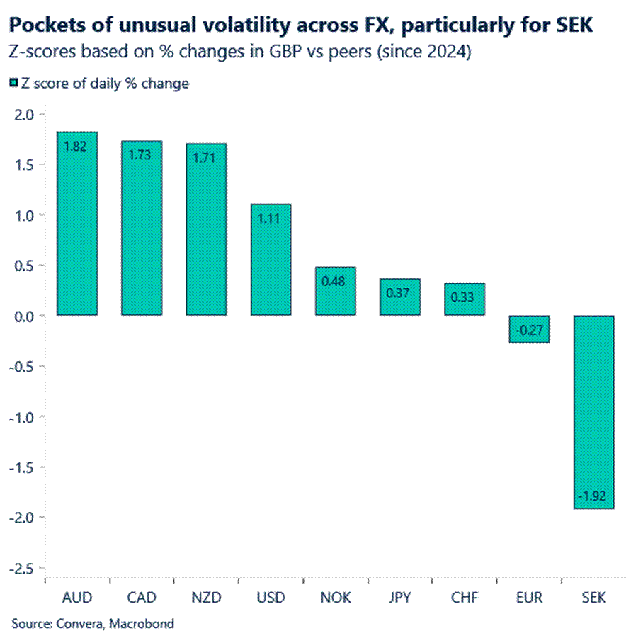 Chart: Pockets of unusual volatility across FX, particularly for SEK