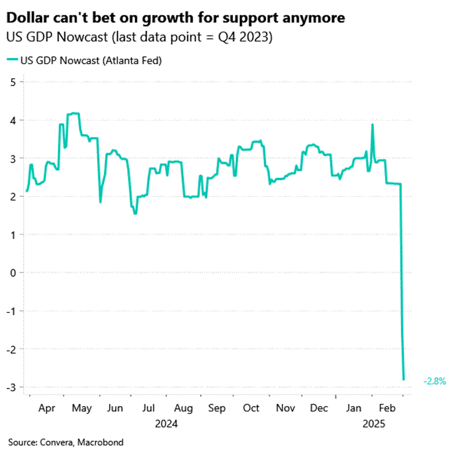 Chart: Dollar can't bet on growth for support anymore.
