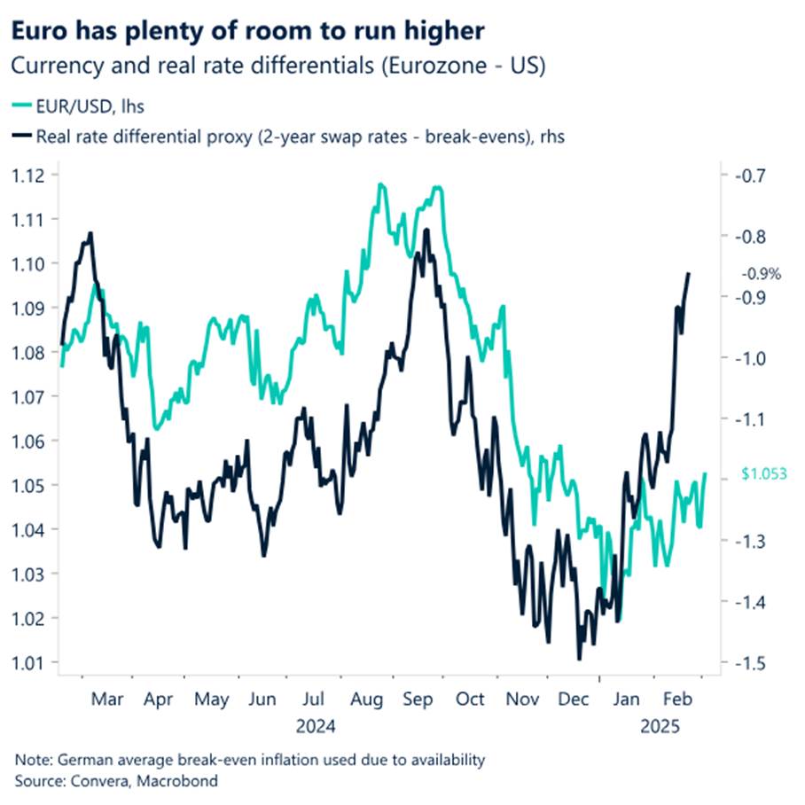 Chart: Euro has plenty of room to run higher.