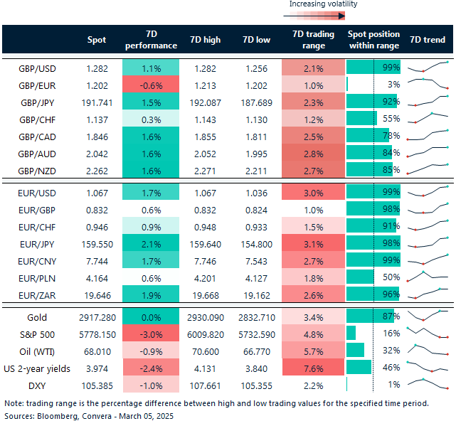Table of FX rates