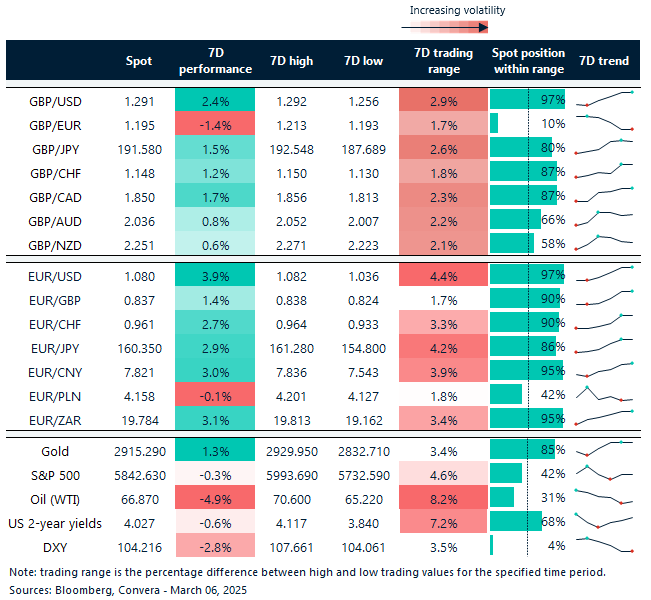 Table of FX rates