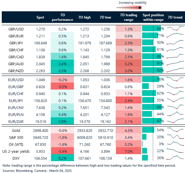 Table of FX rates