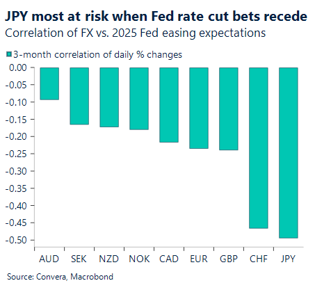 Chart showing correlation of FX vs 2025 Fed easing expectations