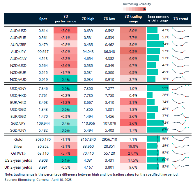 Table: seven-day rolling currency trends and trading ranges  

