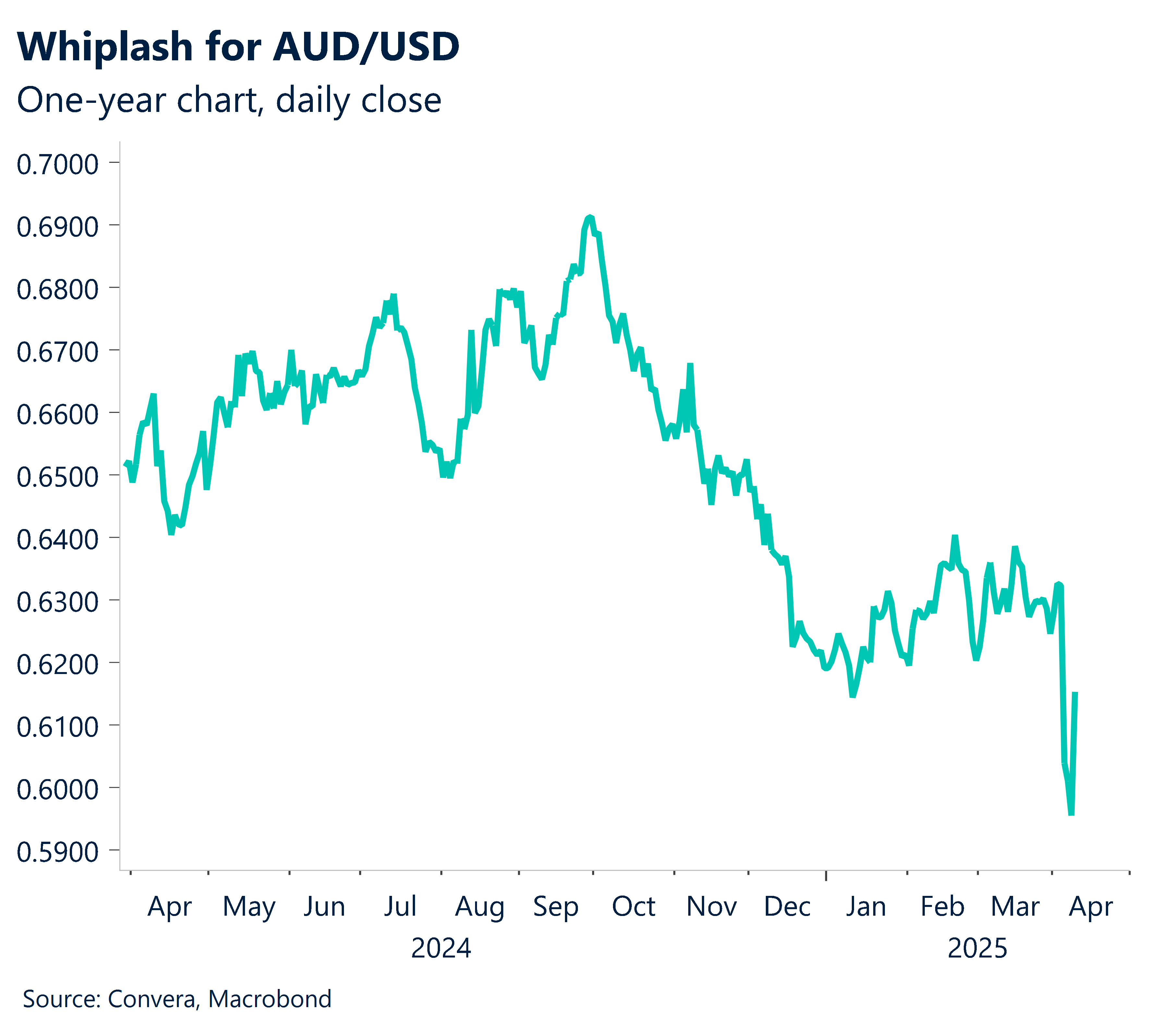 Chart showing AUD/USD one-year, daily close