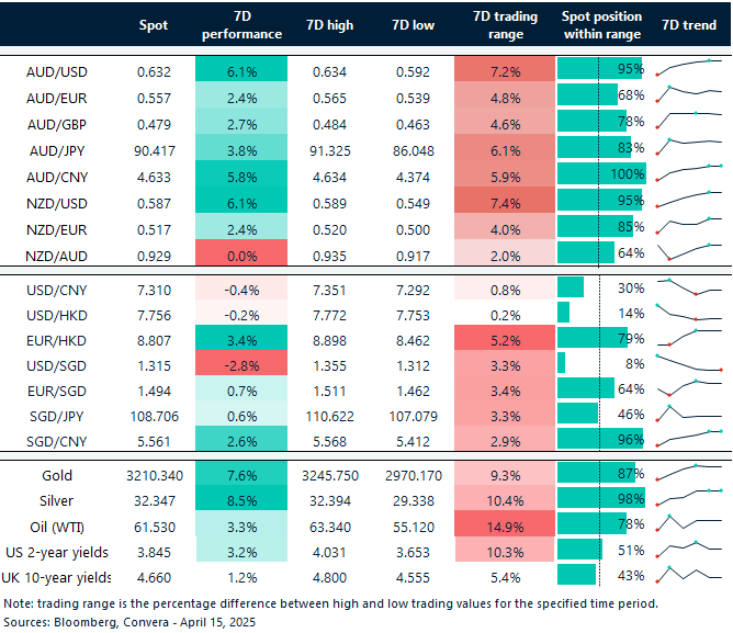Table: seven-day rolling currency trends and trading ranges