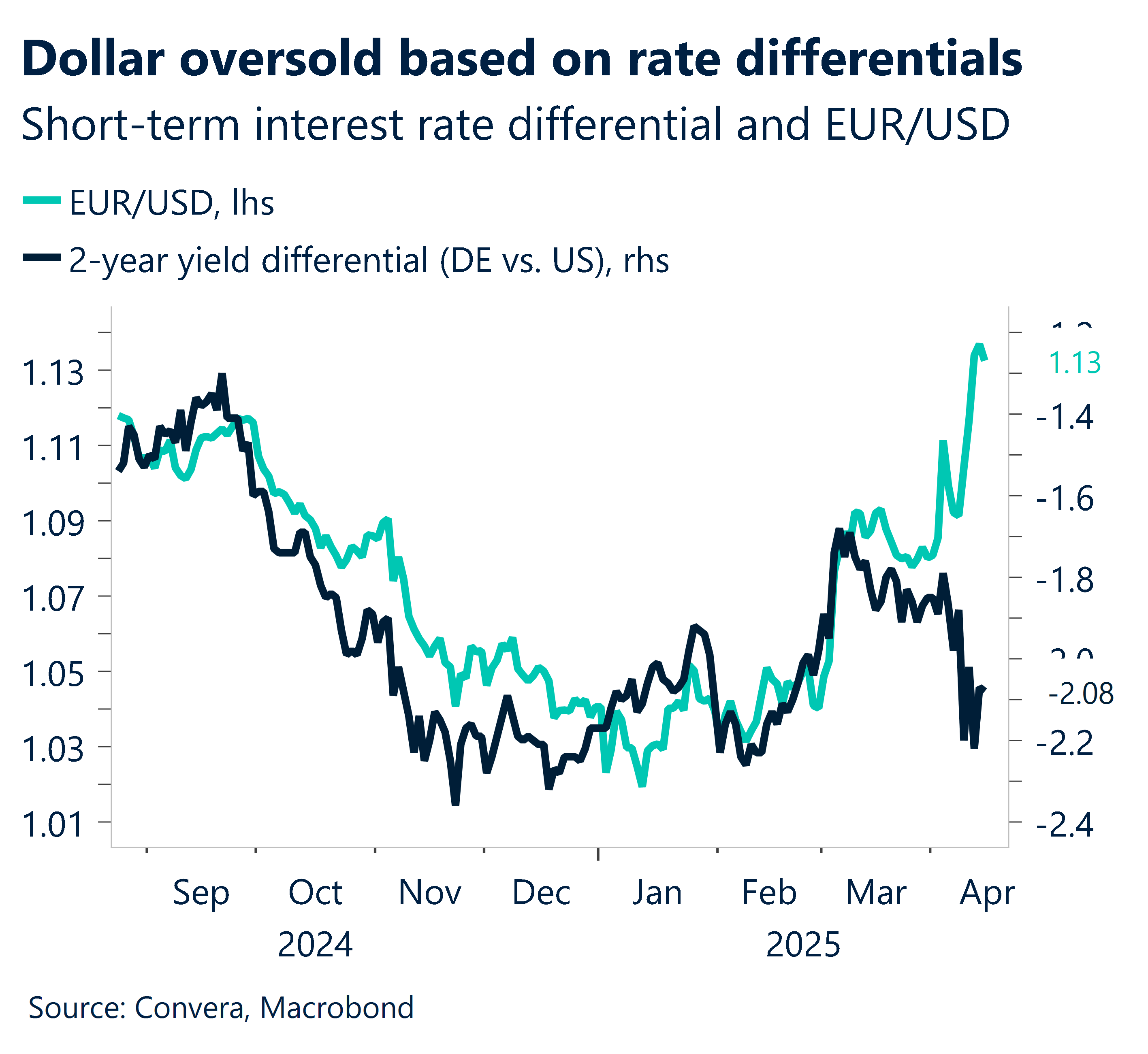 Chart showing dollar oversold based on rate differentials