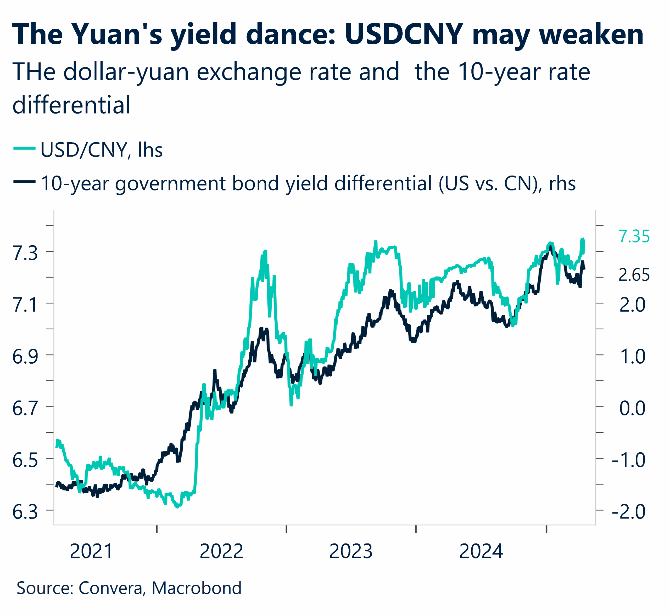 Chart showing the dollar-yuan exchange rate and the 10-year rate differential