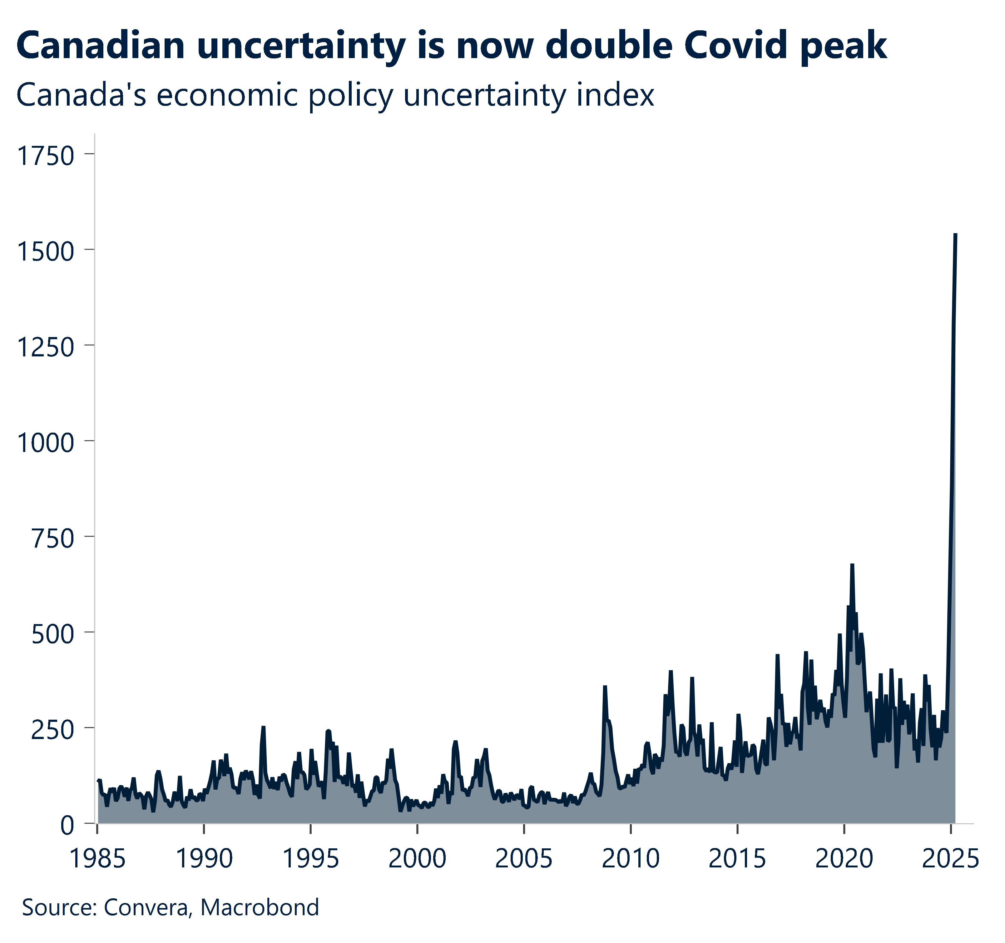 Chart showing Canadian uncertainty is now double peak Covid