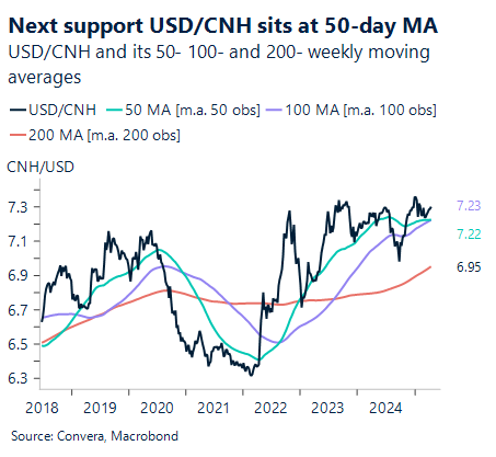 Chart showing next support USD/CNH sits at 50-day MA