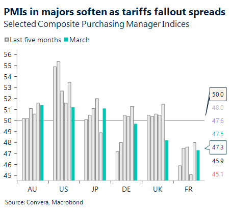 Chart showing selected composite purchasing manager indices