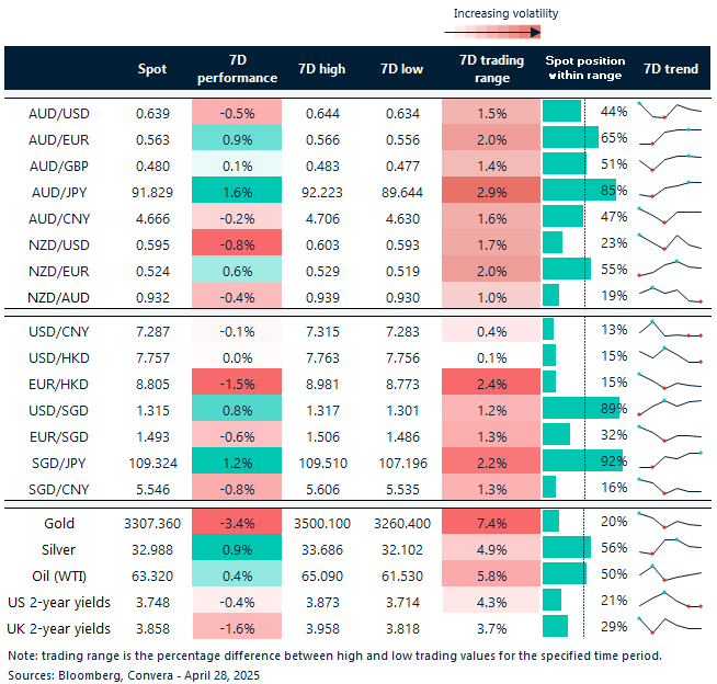 Table: seven-day rolling currency trends and trading ranges  
