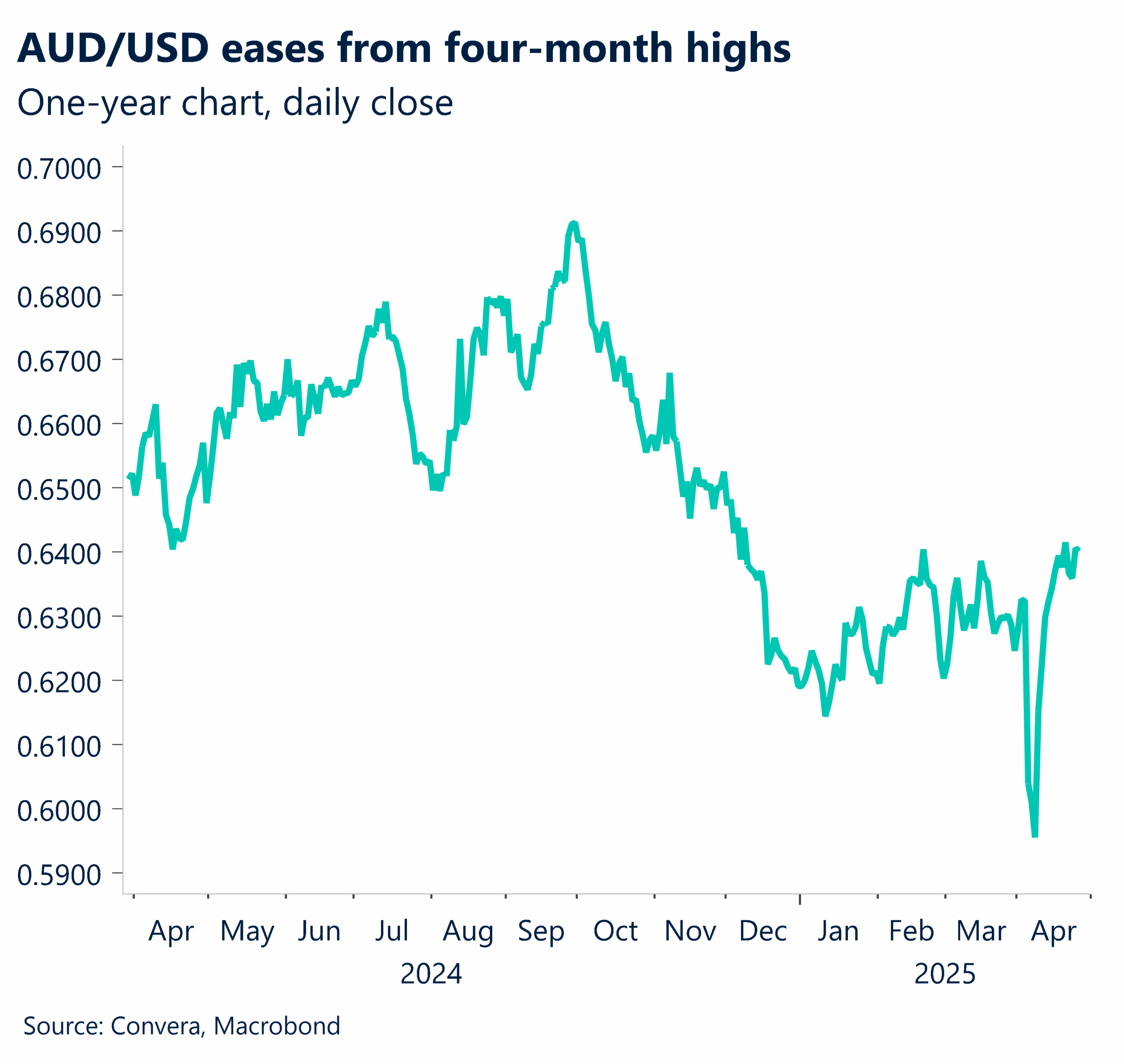 Chart showing AUD/USD eases from four-month highs