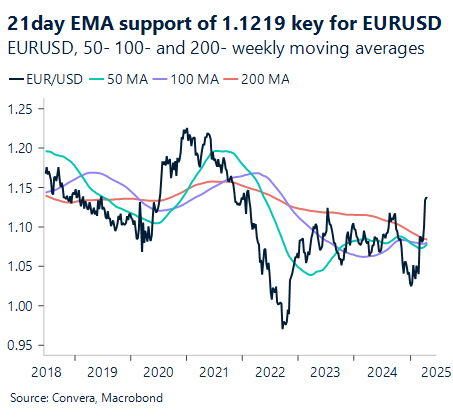 Chart showing EURUSD 50- 100- and 200- weekly moving averages