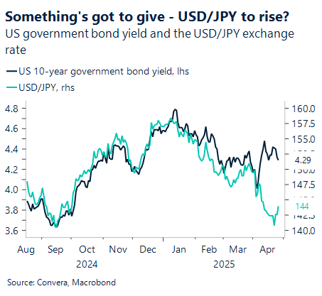 Chart showing US government bond yield and the USD/JPY exchange rate