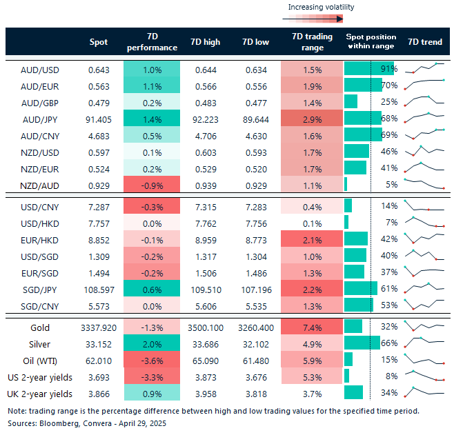 Table: seven-day rolling currency trends and trading ranges  
