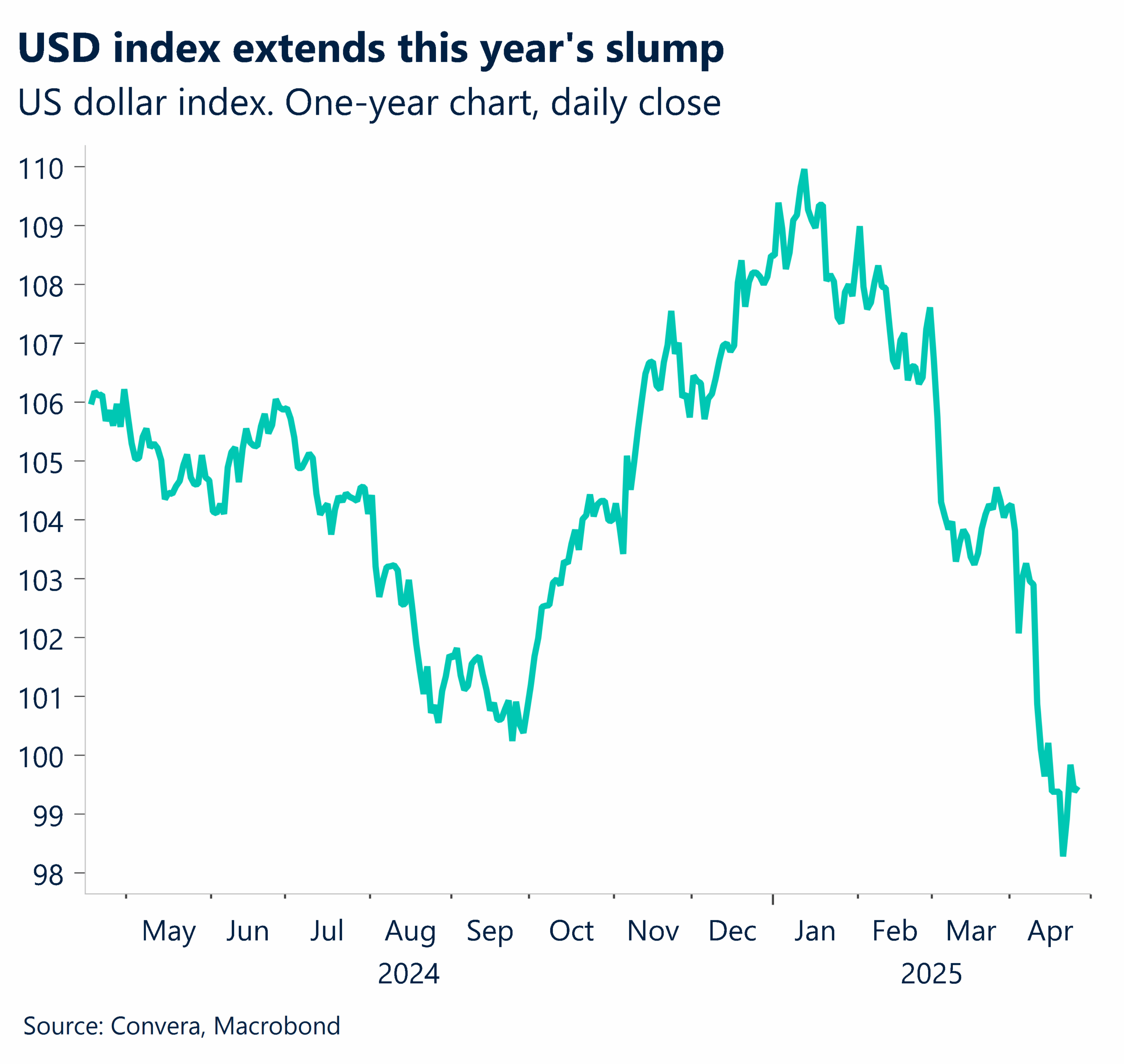 Chart showing USD index extends this year's slump