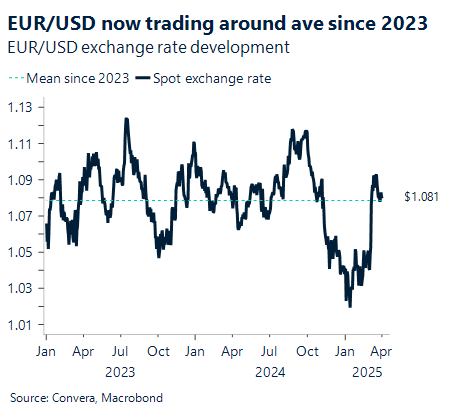 Chart showing EUR/USD now trading around average since 2023