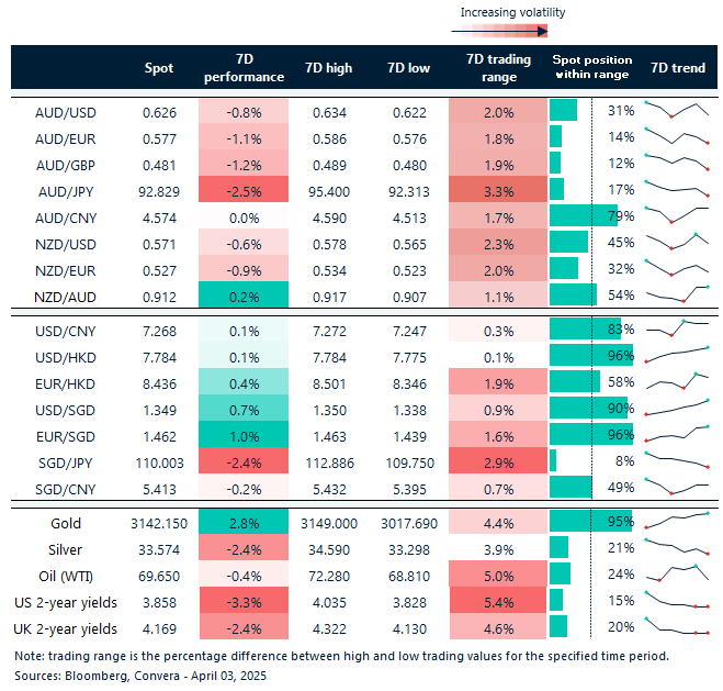 Table: seven-day rolling currency trends and trading ranges
