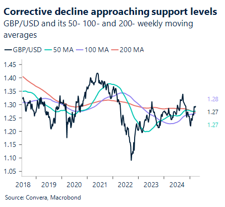 Chart showing corrective decline approaching support levels