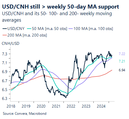 Chart showing USD/CNH and its 50- 100- and 200- weekly moving averages