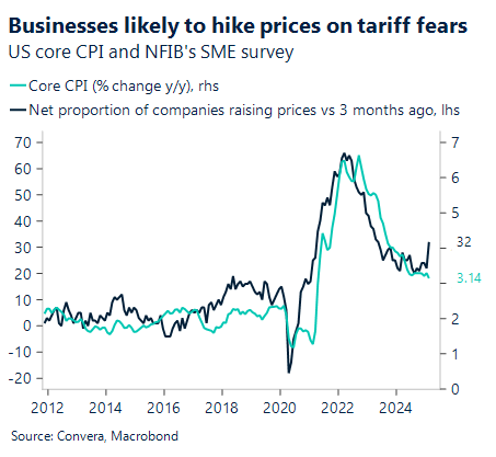 Chart showing US core CPI and NFIB's SME survey