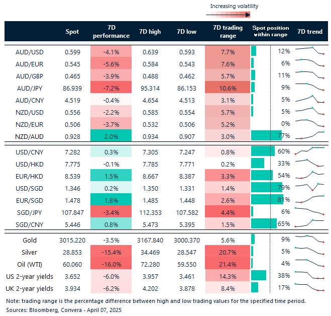 Table: seven-day rolling currency trends and trading ranges