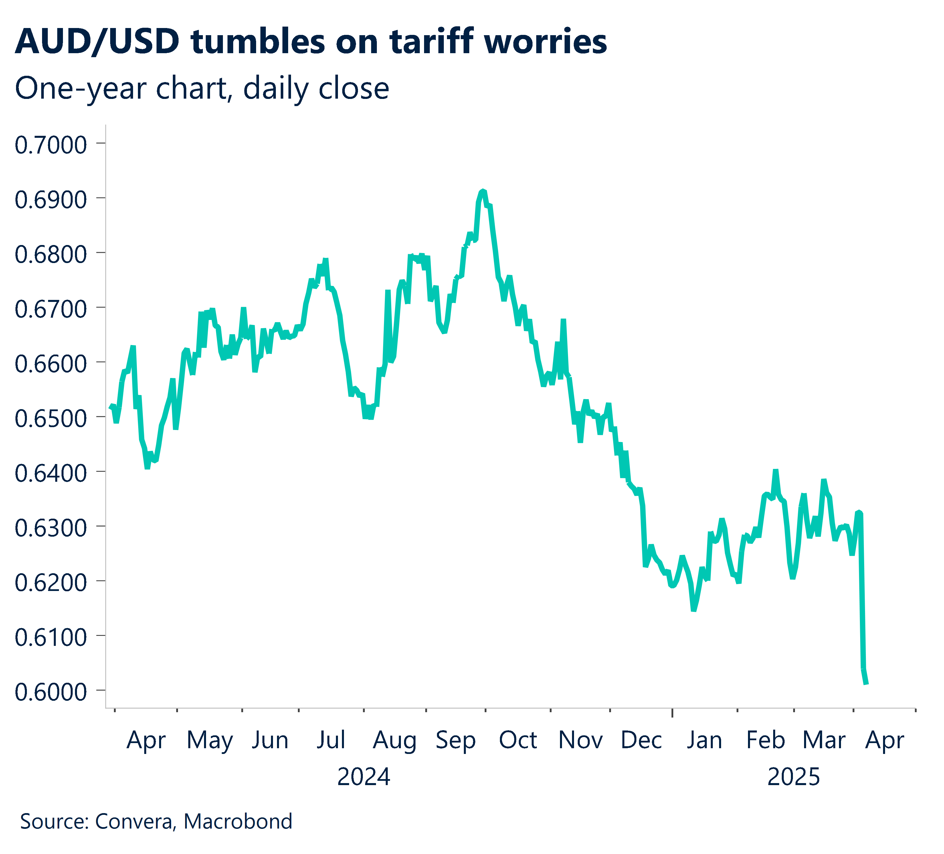 Chart showing AUD/USD tumbles on tariff worries