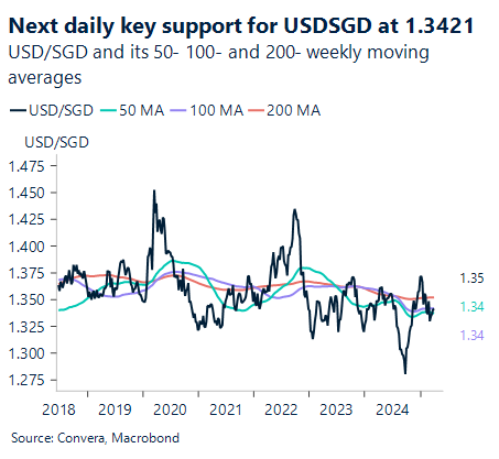 Chart showing USD/SGD and its 50- 100- and 200- weekly moving averages