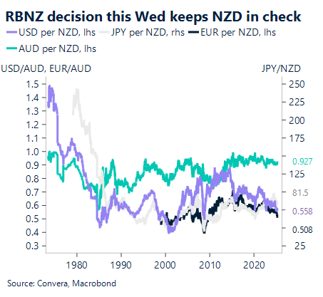RBNZ decision this week keeps NZD in check