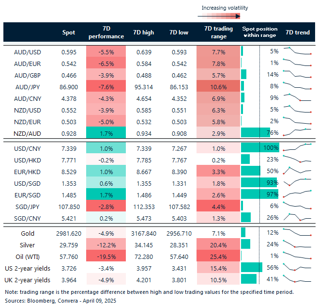 Table: seven-day rolling currency trends and trading ranges
