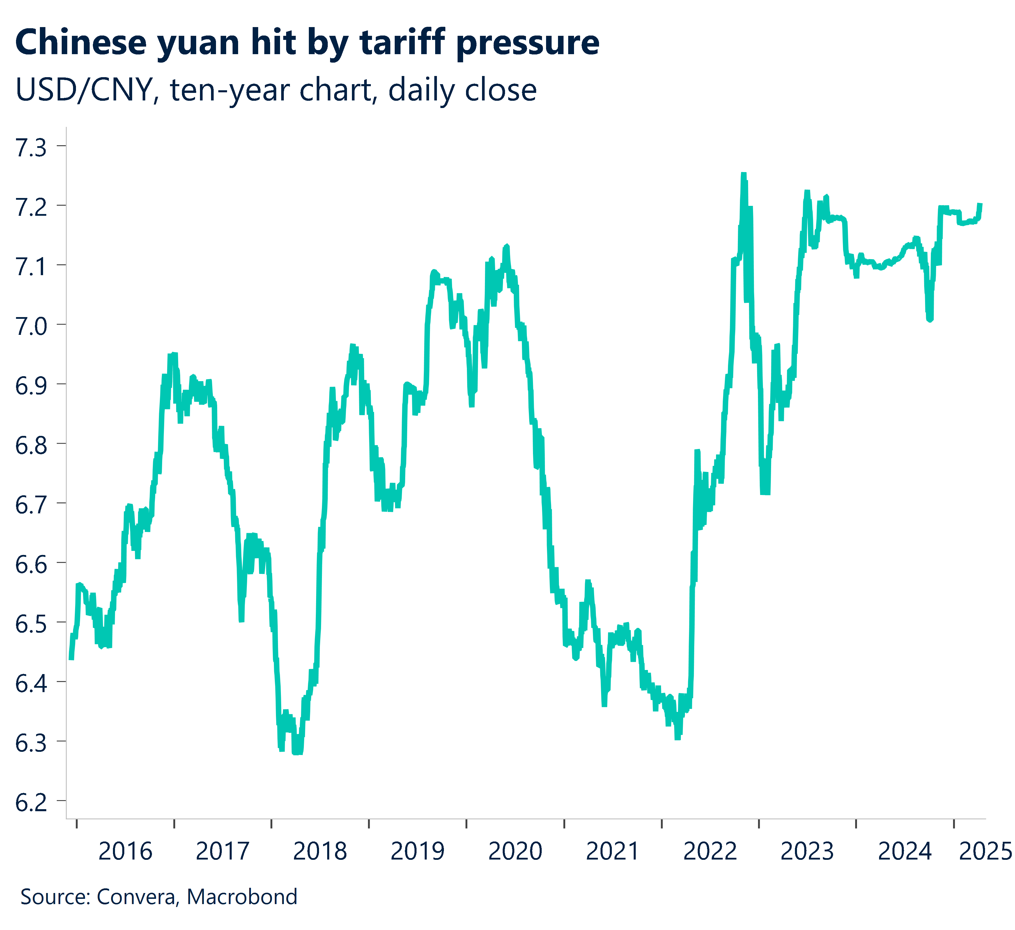 Chart showing Chinese yuan hit by tariff pressure