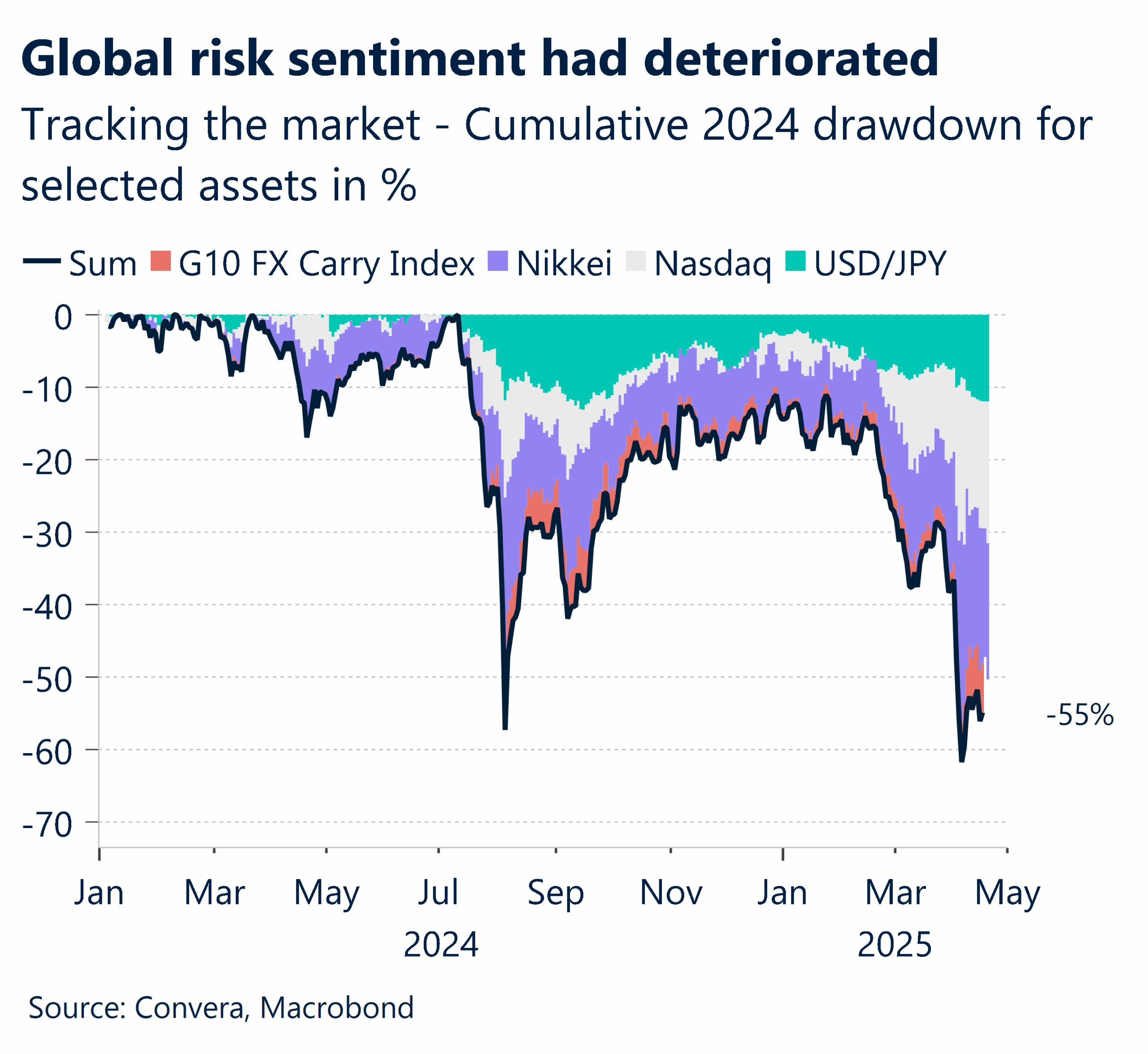 Global risk deteriorated