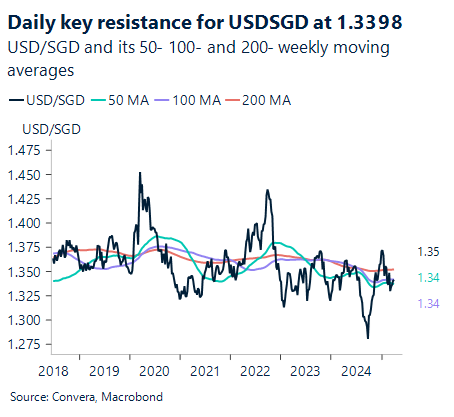 Chart: Daily key resistance for USDSGD at 1.3398