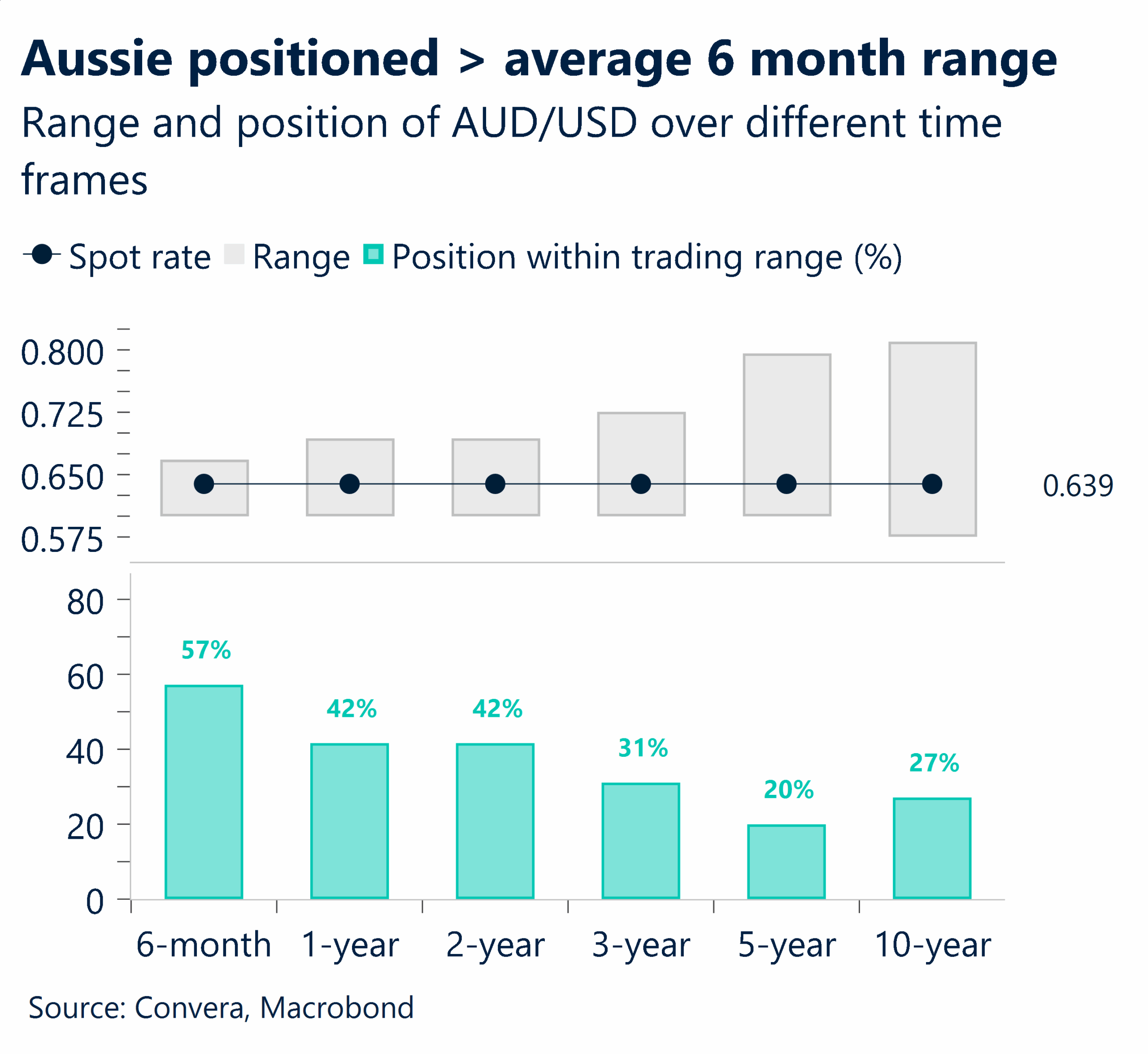 Aussie above ave 6 month range