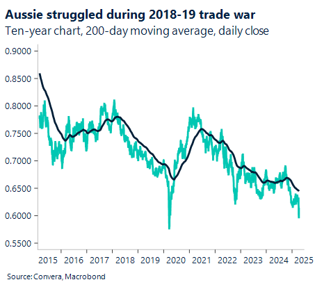 Chart: Aussie struggled during 2018-19 trade war