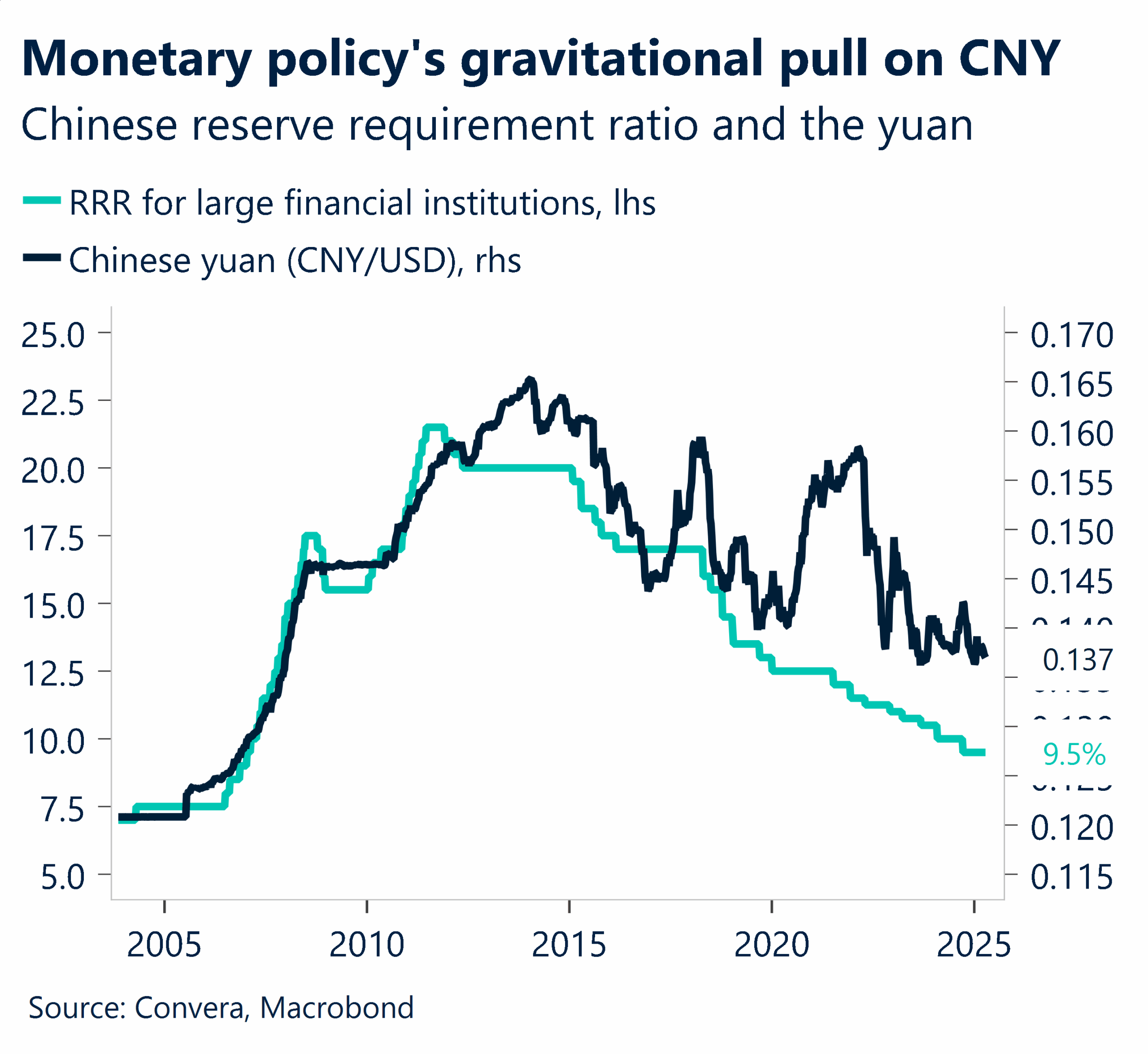 Monetary policy gravitational pull on CNY