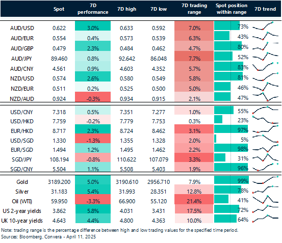 Table: FX rates